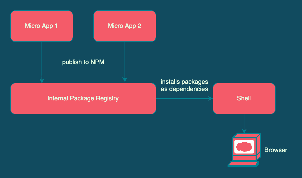 Module Federation Architecture