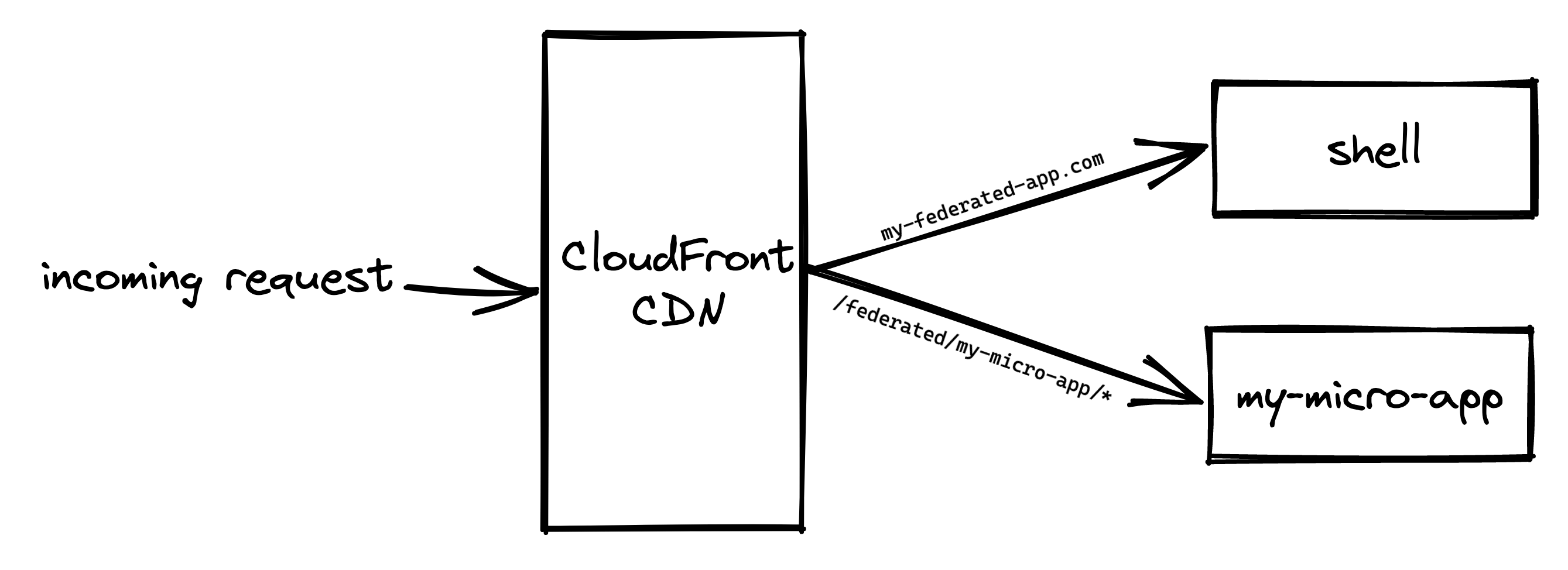 Diagram showing redirection based on path in CloudFront