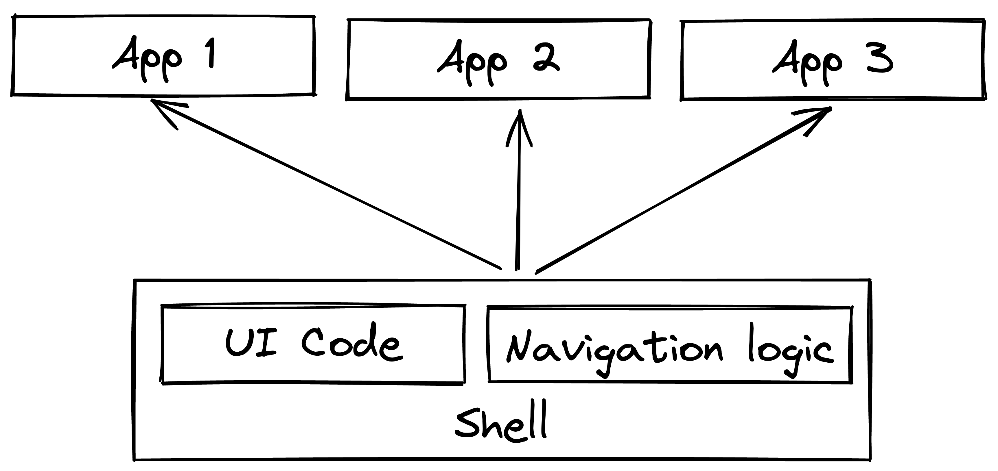 Diagram showing a shell based architecture with three micro apps